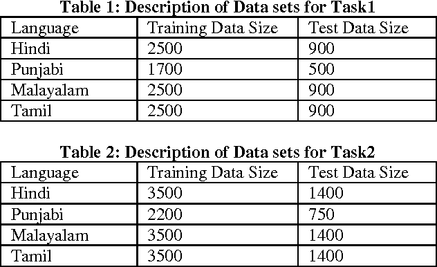 Figure 1 for KS_JU@DPIL-FIRE2016:Detecting Paraphrases in Indian Languages Using Multinomial Logistic Regression Model