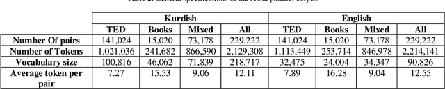 Figure 3 for Central Kurdish machine translation: First large scale parallel corpus and experiments