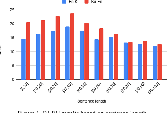 Figure 2 for Central Kurdish machine translation: First large scale parallel corpus and experiments