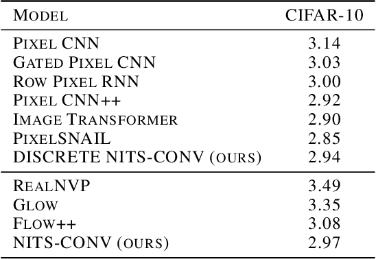 Figure 2 for Neural Inverse Transform Sampler