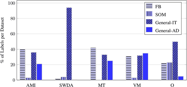 Figure 1 for ISO-Standard Domain-Independent Dialogue Act Tagging for Conversational Agents
