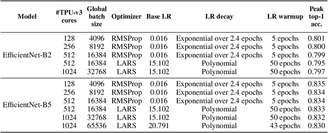 Figure 3 for Training EfficientNets at Supercomputer Scale: 83% ImageNet Top-1 Accuracy in One Hour