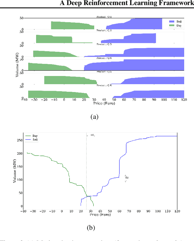 Figure 3 for A Deep Reinforcement Learning Framework for Continuous Intraday Market Bidding