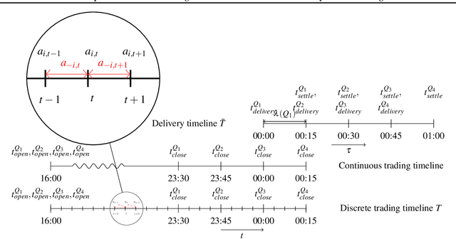 Figure 1 for A Deep Reinforcement Learning Framework for Continuous Intraday Market Bidding