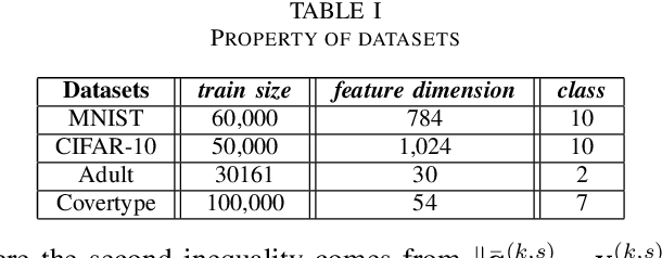 Figure 4 for Decentralized Stochastic Proximal Gradient Descent with Variance Reduction over Time-varying Networks