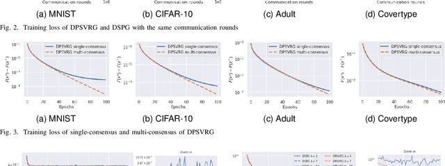 Figure 2 for Decentralized Stochastic Proximal Gradient Descent with Variance Reduction over Time-varying Networks