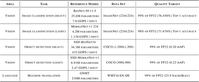 Figure 2 for MLPerf Inference Benchmark
