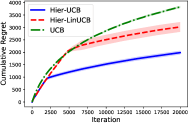 Figure 4 for Hierarchical Conversational Preference Elicitation with Bandit Feedback