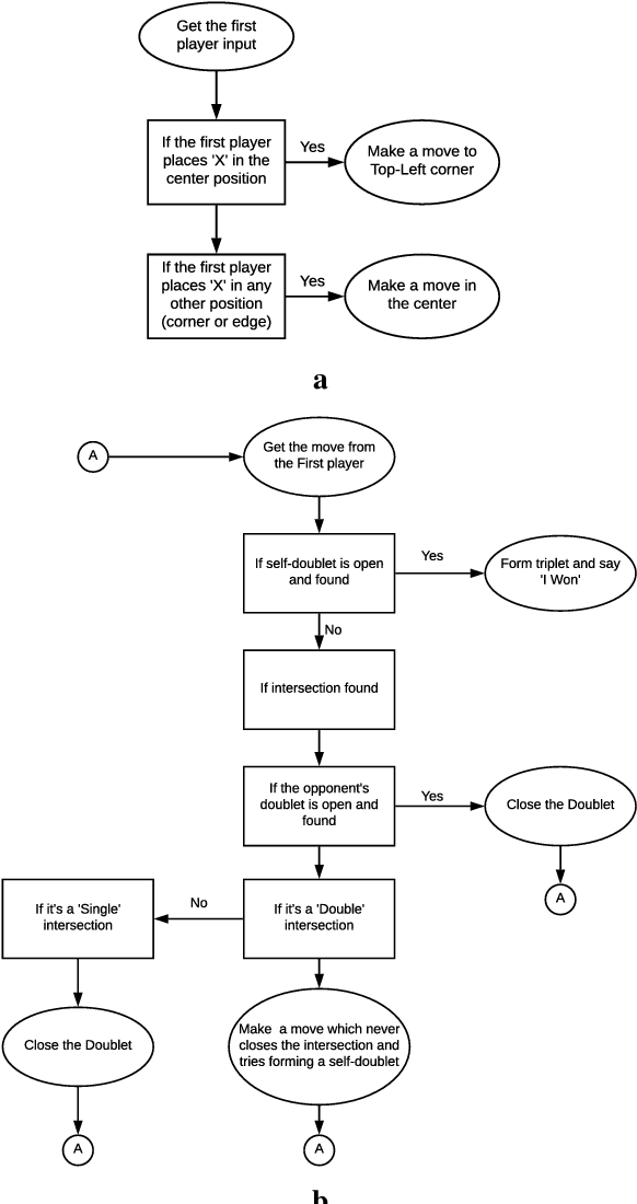 Figure 2 for Randomized fast no-loss expert system to play tic tac toe like a human