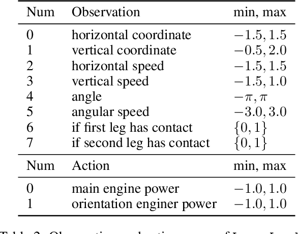 Figure 3 for Accelerated Policy Evaluation: Learning Adversarial Environments with Adaptive Importance Sampling