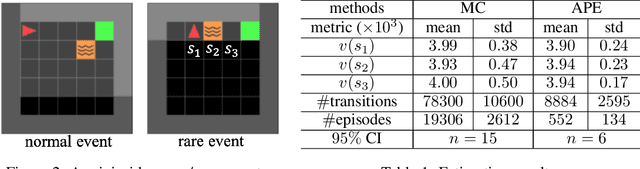 Figure 2 for Accelerated Policy Evaluation: Learning Adversarial Environments with Adaptive Importance Sampling