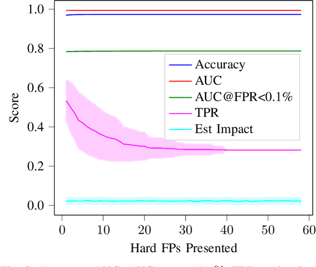 Figure 3 for Getting Passive Aggressive About False Positives: Patching Deployed Malware Detectors