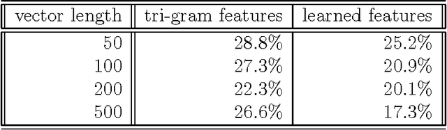 Figure 2 for Domain and Language Independent Feature Extraction for Statistical Text Categorization