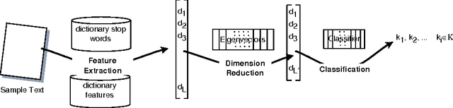 Figure 3 for Domain and Language Independent Feature Extraction for Statistical Text Categorization