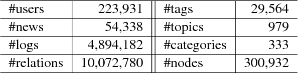 Figure 2 for The Graph-based Broad Behavior-Aware Recommendation System for Interactive News