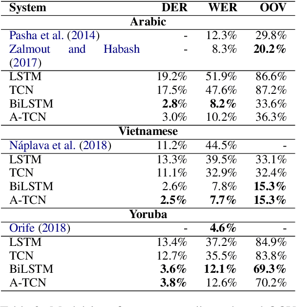 Figure 3 for Efficient Convolutional Neural Networks for Diacritic Restoration