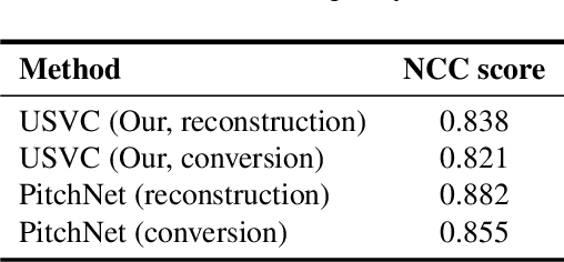 Figure 2 for PitchNet: Unsupervised Singing Voice Conversion with Pitch Adversarial Network