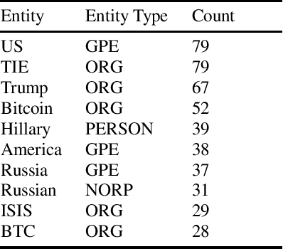 Figure 1 for Towards Ethical Content-Based Detection of Online Influence Campaigns