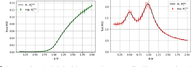 Figure 2 for Model, sample, and epoch-wise descents: exact solution of gradient flow in the random feature model