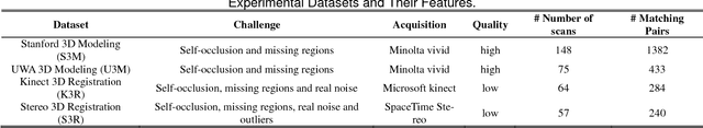 Figure 4 for A Comprehensive Performance Evaluation for 3D Transformation Estimation Techniques