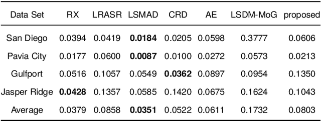 Figure 4 for Exploring the Intrinsic Probability Distribution for Hyperspectral Anomaly Detection