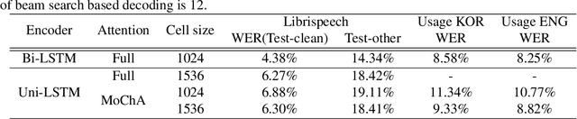 Figure 2 for Attention based on-device streaming speech recognition with large speech corpus