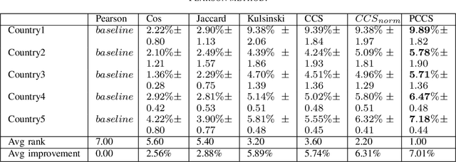 Figure 3 for Destination similarity based on implicit user interest