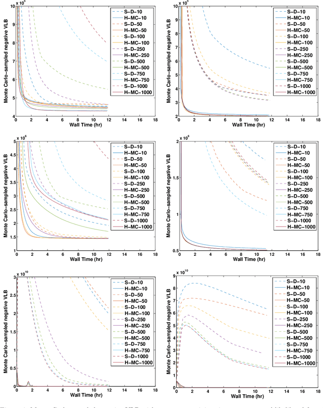 Figure 4 for Monte Carlo Structured SVI for Two-Level Non-Conjugate Models