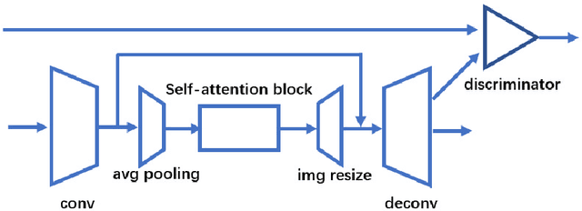Figure 3 for Self-Attention Generative Adversarial Network for Iterative Reconstruction of CT Images