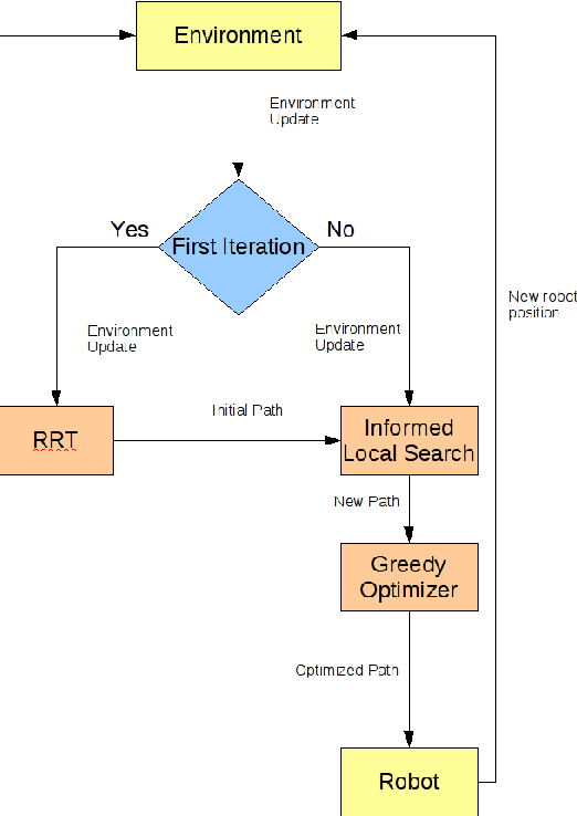 Figure 1 for A Multi-stage Probabilistic Algorithm for Dynamic Path-Planning