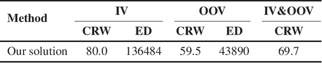 Figure 4 for 1st Place Solution to ECCV 2022 Challenge on Out of Vocabulary Scene Text Understanding: Cropped Word Recognition