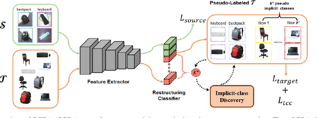 Figure 3 for Open Set Domain Adaptation By Novel Class Discovery