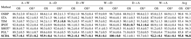 Figure 2 for Open Set Domain Adaptation By Novel Class Discovery