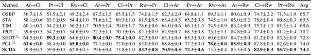 Figure 4 for Open Set Domain Adaptation By Novel Class Discovery