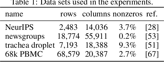Figure 2 for Non-negative matrix factorization algorithms greatly improve topic model fits