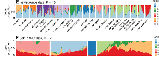 Figure 4 for Non-negative matrix factorization algorithms greatly improve topic model fits