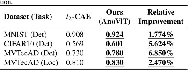 Figure 2 for AnoViT: Unsupervised Anomaly Detection and Localization with Vision Transformer-based Encoder-Decoder