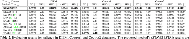Figure 4 for STAViS: Spatio-Temporal AudioVisual Saliency Network