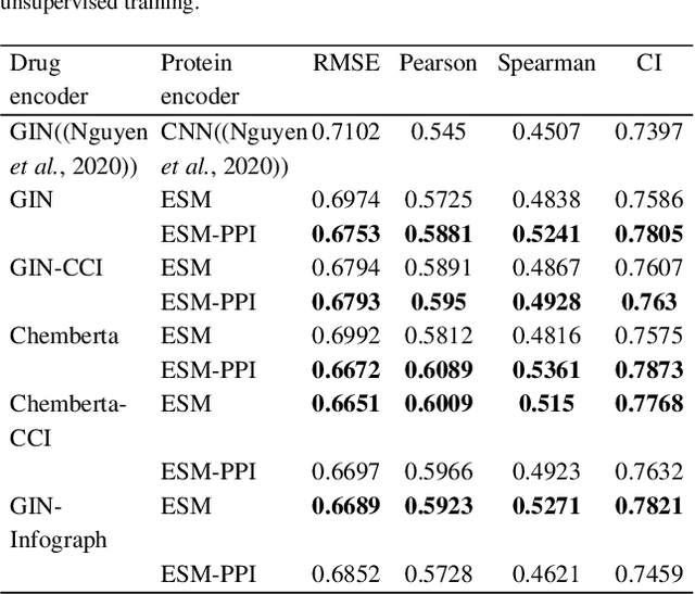 Figure 4 for Mitigating cold start problems in drug-target affinity prediction with interaction knowledge transferring