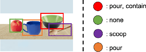 Figure 4 for Relationship Oriented Affordance Learning through Manipulation Graph Construction