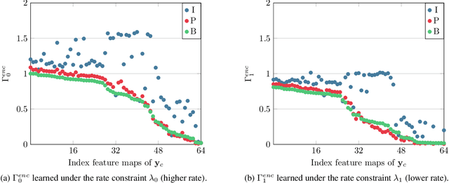 Figure 3 for Conditional Coding and Variable Bitrate for Practical Learned Video Coding