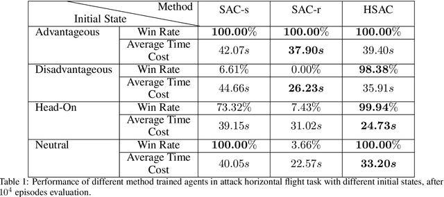 Figure 2 for Homotopy Based Reinforcement Learning with Maximum Entropy for Autonomous Air Combat