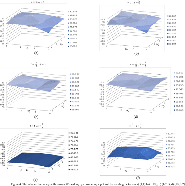 Figure 3 for Multi-level Binarized LSTM in EEG Classification for Wearable Devices