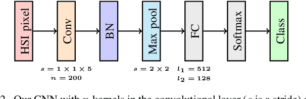 Figure 2 for Hyperspectral Data Augmentation