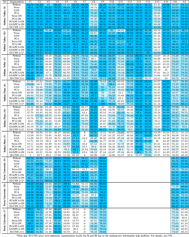 Figure 3 for Hyperspectral Data Augmentation