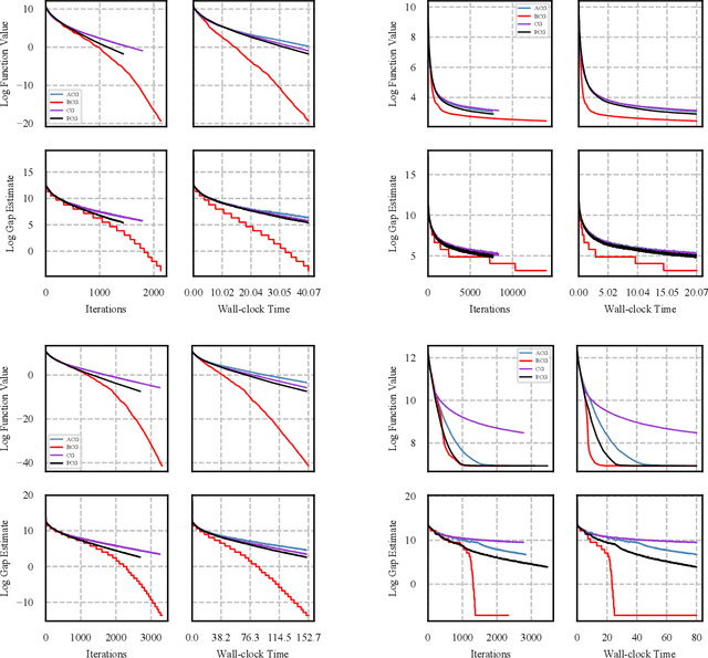 Figure 3 for Blended Conditional Gradients: the unconditioning of conditional gradients
