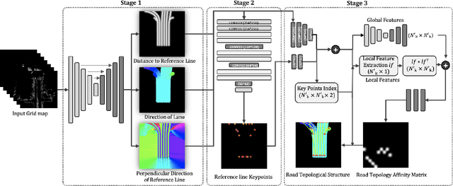 Figure 3 for Hierarchical Road Topology Learning for Urban Map-less Driving