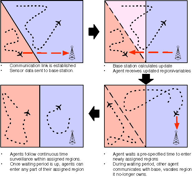 Figure 2 for Asynchronous and Dynamic Coverage Control Scheme for Persistent Surveillance Missions