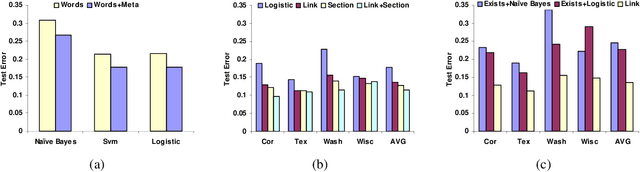 Figure 3 for Discriminative Probabilistic Models for Relational Data