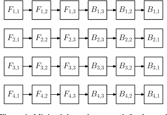 Figure 1 for torchgpipe: On-the-fly Pipeline Parallelism for Training Giant Models